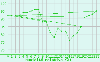 Courbe de l'humidit relative pour Punta Galea