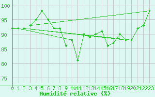Courbe de l'humidit relative pour Solendet