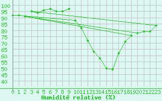 Courbe de l'humidit relative pour Ponferrada
