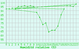 Courbe de l'humidit relative pour Chteauroux (36)