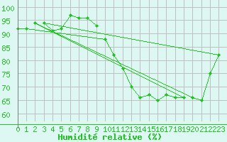 Courbe de l'humidit relative pour Saint-Igneuc (22)