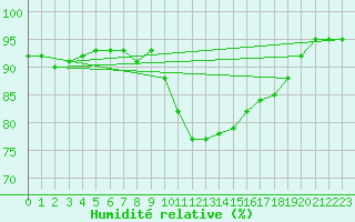 Courbe de l'humidit relative pour Saint-Germain-le-Guillaume (53)
