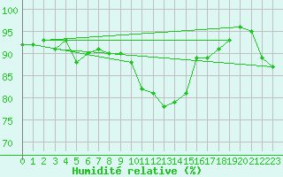 Courbe de l'humidit relative pour Freudenstadt