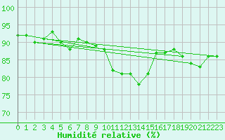 Courbe de l'humidit relative pour Cap Pertusato (2A)
