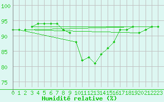 Courbe de l'humidit relative pour Bad Tazmannsdorf