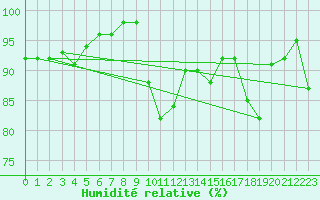 Courbe de l'humidit relative pour Pommerit-Jaudy (22)