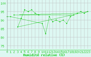 Courbe de l'humidit relative pour Nowy Sacz