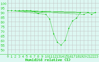 Courbe de l'humidit relative pour Boulaide (Lux)