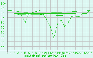Courbe de l'humidit relative pour Molina de Aragn