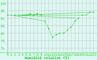 Courbe de l'humidit relative pour Leucate (11)