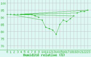Courbe de l'humidit relative pour Trelly (50)