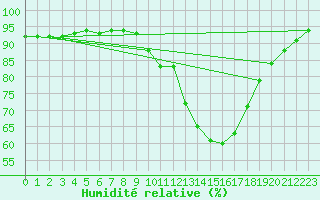Courbe de l'humidit relative pour Santiago de Compostela