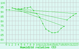 Courbe de l'humidit relative pour Biscarrosse (40)