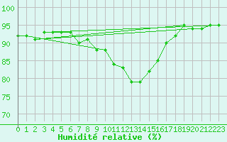 Courbe de l'humidit relative pour Les Eplatures - La Chaux-de-Fonds (Sw)