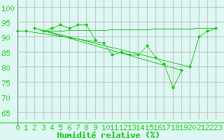 Courbe de l'humidit relative pour Cap de la Hague (50)