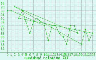 Courbe de l'humidit relative pour Saint-Etienne (42)