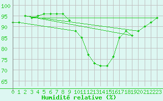 Courbe de l'humidit relative pour Groebming