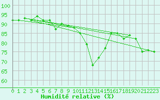 Courbe de l'humidit relative pour Kaufbeuren-Oberbeure