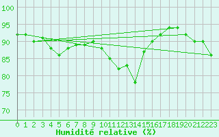 Courbe de l'humidit relative pour Mullingar