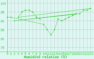 Courbe de l'humidit relative pour Charleville-Mzires (08)