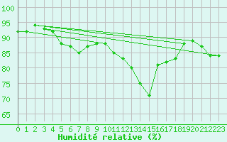 Courbe de l'humidit relative pour Dinard (35)