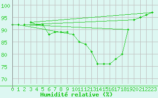 Courbe de l'humidit relative pour Floriffoux (Be)