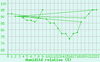 Courbe de l'humidit relative pour Chteaudun (28)