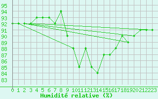 Courbe de l'humidit relative pour Villafranca