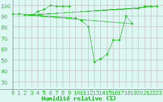 Courbe de l'humidit relative pour Laegern