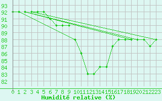 Courbe de l'humidit relative pour Fameck (57)