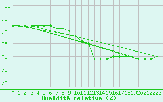 Courbe de l'humidit relative pour Offenbach Wetterpar