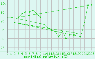 Courbe de l'humidit relative pour Aix-la-Chapelle (All)