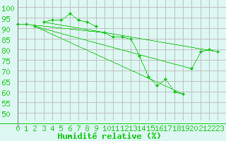 Courbe de l'humidit relative pour Saint Pierre-des-Tripiers (48)