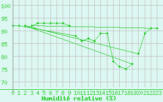 Courbe de l'humidit relative pour Calvi (2B)