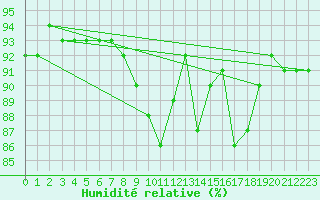 Courbe de l'humidit relative pour Saverdun (09)
