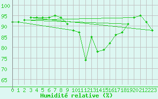 Courbe de l'humidit relative pour Tromso