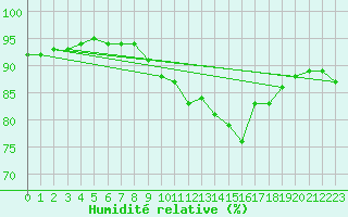 Courbe de l'humidit relative pour Ile de Groix (56)