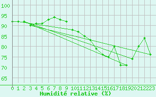 Courbe de l'humidit relative pour Ouessant (29)