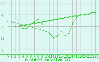 Courbe de l'humidit relative pour Saint-Haon (43)