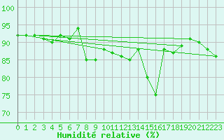 Courbe de l'humidit relative pour Almondbury (UK)