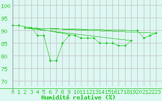 Courbe de l'humidit relative pour Fair Isle