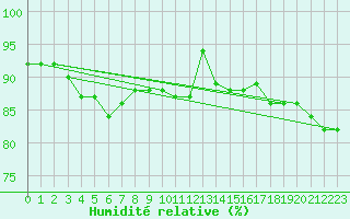 Courbe de l'humidit relative pour Schleiz