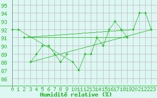 Courbe de l'humidit relative pour Giessen