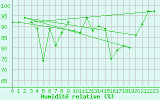 Courbe de l'humidit relative pour Cressier
