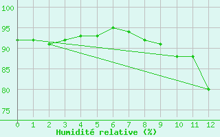 Courbe de l'humidit relative pour Mathaux-tape (10)