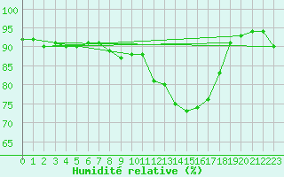 Courbe de l'humidit relative pour Saint-Julien-en-Quint (26)