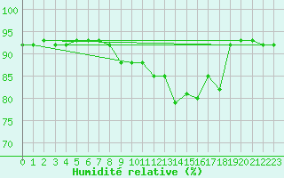 Courbe de l'humidit relative pour San Vicente de la Barquera