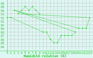 Courbe de l'humidit relative pour Ble / Mulhouse (68)