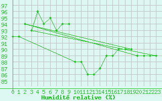 Courbe de l'humidit relative pour Roth