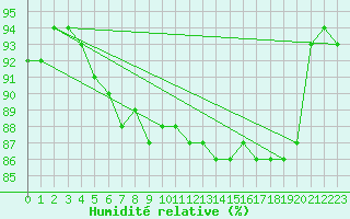 Courbe de l'humidit relative pour Pribyslav